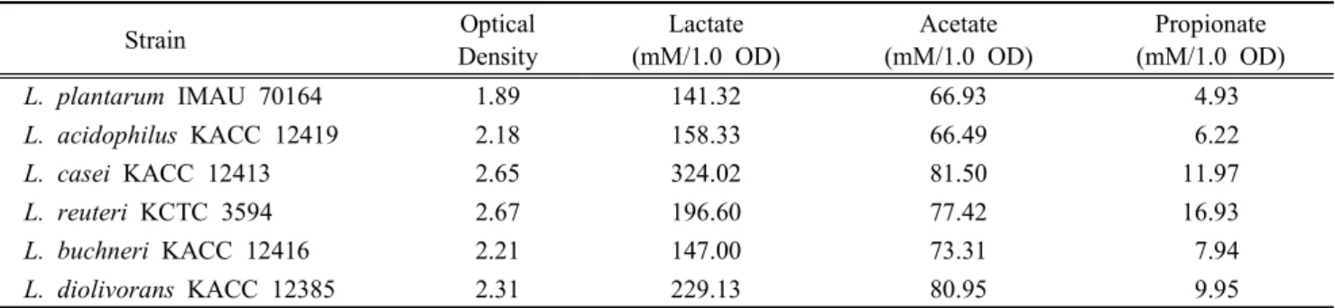 Table  2.  Organic  acid  concentration  of  lactic  acid  bacteria                     Strain Optical  Density Lactate (mM/1.0  OD) Acetate (mM/1.0  OD) Propionate (mM/1.0  OD) L