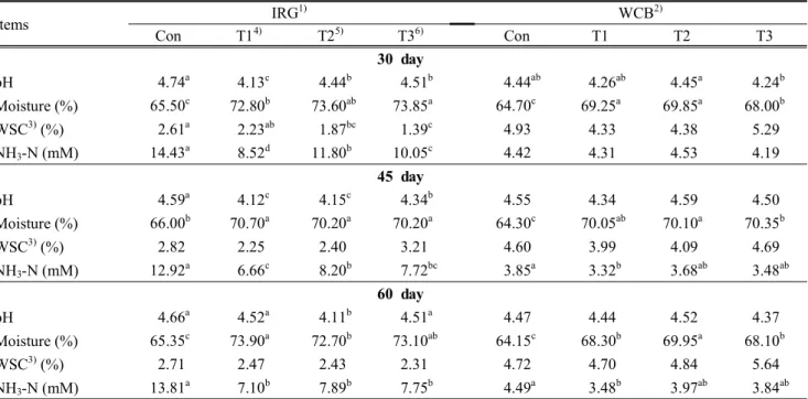 Table 3. Change  of  pH,  moisture,  water  soluble  carbohydrate  and  NH 3 -N  concentration  on  silage  of  Italian  ryegrass  and  Whole  crop  barley