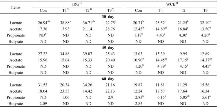 Table  5.  Changes  of  organic  acid  on  silage  of  Italian  ryegrass  and  Whole  crop  barley (mM)