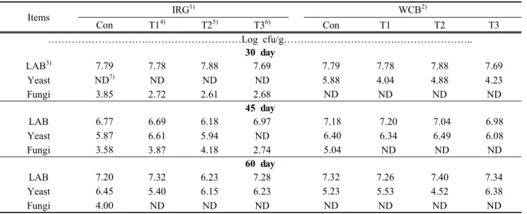 Table  6.  Changes  of  microbes  on  silage  of  Italian  ryegrass  and  Whole-crop  barley Items IRG 1) WCB 2) Con T1 4) T2 5) T3 6) Con T1 T2 T3 ………………………….………………………Log  cfu/g…………………………….………………….