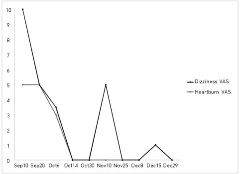 Fig. 1. Visual Analogue Score of Chief Complaint.정상화시킨다고 한다. 저작계통은 턱, 치아, 그의 지지 구조, 저작근, 악관절로 구성되며 이것들이 말하기, 저작활동, 호흡하는데 필요한 조직의 전부가 아니라고 하면서 머리, 목, 어깨의 모든 근육들이 이에 관여한다고 한다