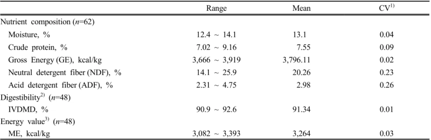 Table  1.  Statistical  distribution  of  nutrient  compositions  and  digestibility  of  samples  in  complete  data  sets
