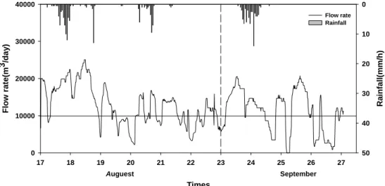 Fig. 2. Variations of flow rate in constructed wetlands during rainfall events.