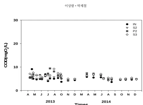 Fig. 3. Change of COD concentrations in constructed wetlands during dry period.