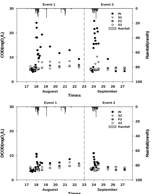 Fig. 4. Change of COD and DCOD concentrations in constructed wetlands during rainfall events.