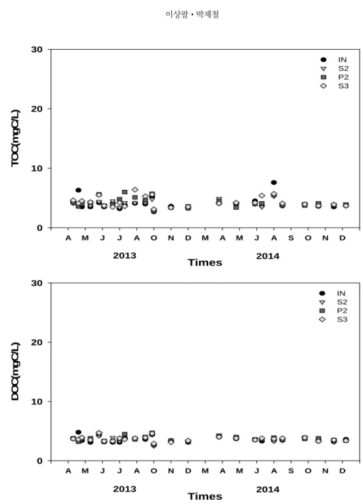 Fig. 5. Change of TOC and DOC concentrations in constructed wetland during dry period.