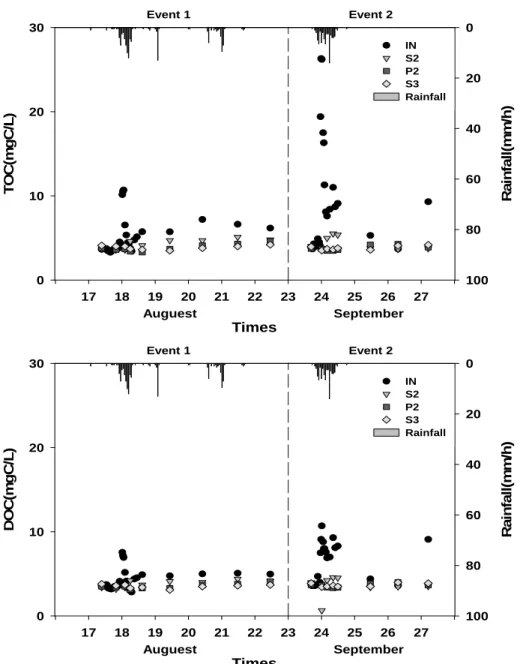 Fig. 6. Change of TOC and DOC concentrations in constructed wetlands during  rainfall events.