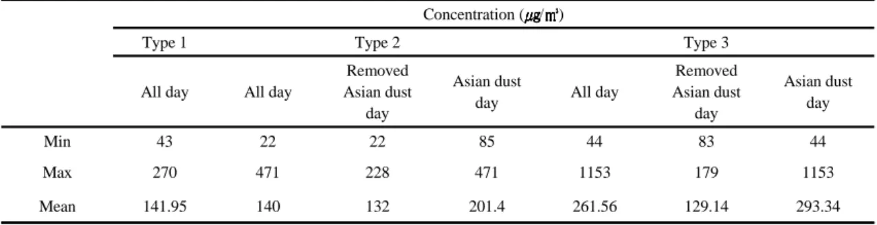 Table 6. Daily average PM 10 concentration for each type