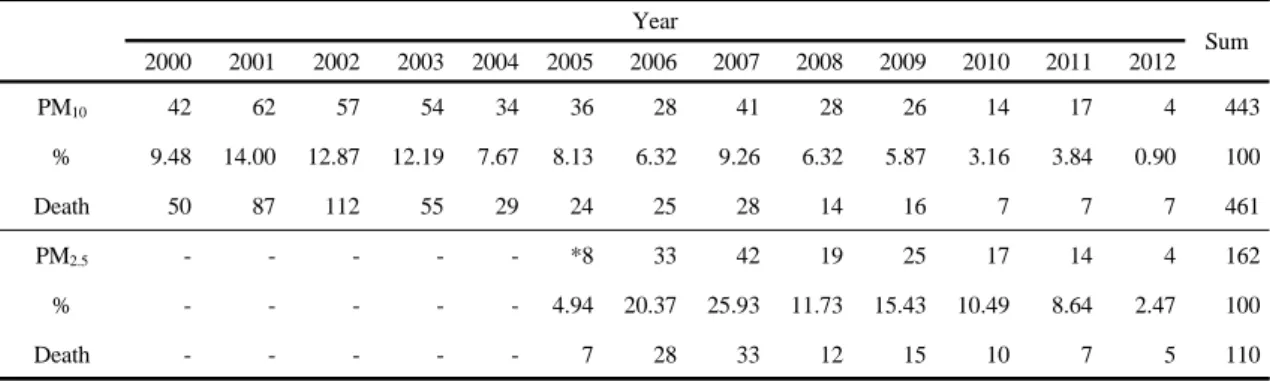 Table 1. The number of annual days which exceed the daily mean standard for PM 10 and PM 2.5