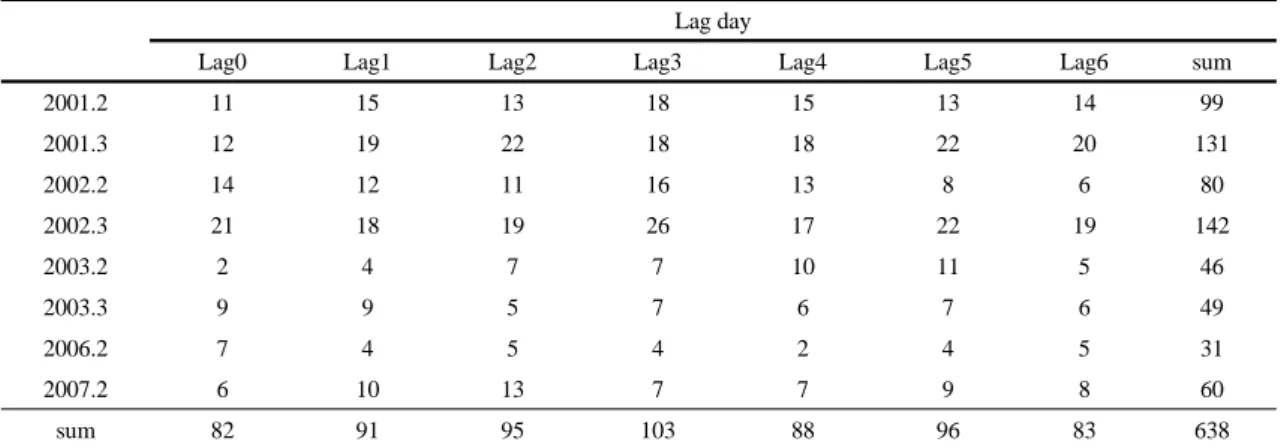 Table 3. The number of daily Asthma deaths since high PM is occurred