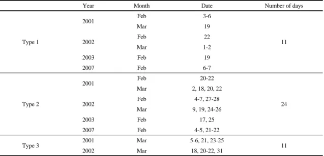 Table 5. Classification by synoptic meteorological type