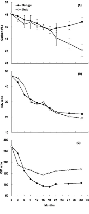 Fig.  3.  Changes  of  carbon  %  (A),  C/N  ratio  (B)  and  C/P  ratio  (C)  in  decomposing  leaf  litter  of  the  Q