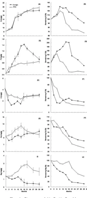 Fig.  4.  Changes  of  N.  P,  K,  Ca,  Mg  concentration  (A,  C,  E,  G,  I)  and  %  remaining 