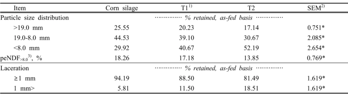 Table  2.  Effect  of  mixing  time  on  particle  size  distribution,  lacertation,  and  peNDF >8.0   of  TMR  used  corn  silage