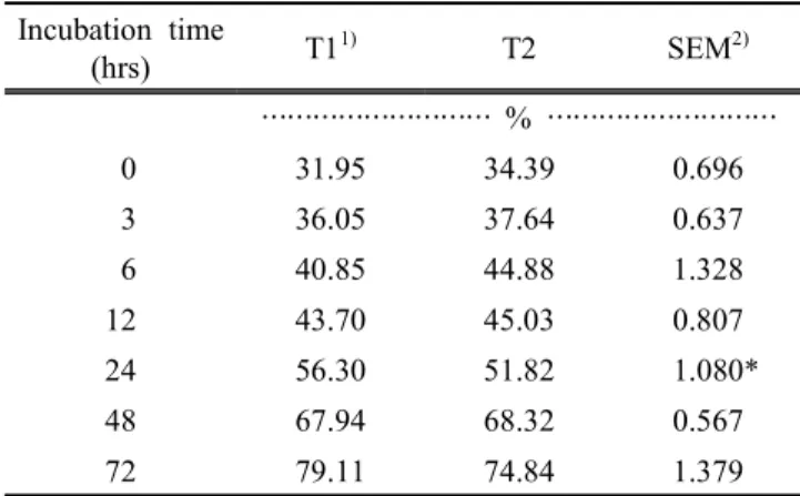 Table 3. Effect  of  mixing  time  on  in  situ  DM  degrada-  tion  of  particles  >19  mm  in  TMR  based  corn  silage Incubation  time (hrs) T1 1) T2 SEM 2) ……………………… %  ………………………   0 31.95 34.39 0.696   3 36.05 37.64 0.637   6 40.85 44.88 1.328 12 