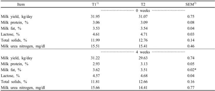 Table  4.  Effect  of  mixing  time  on  milk  yield  and  milk  composition  of  dairy  cows
