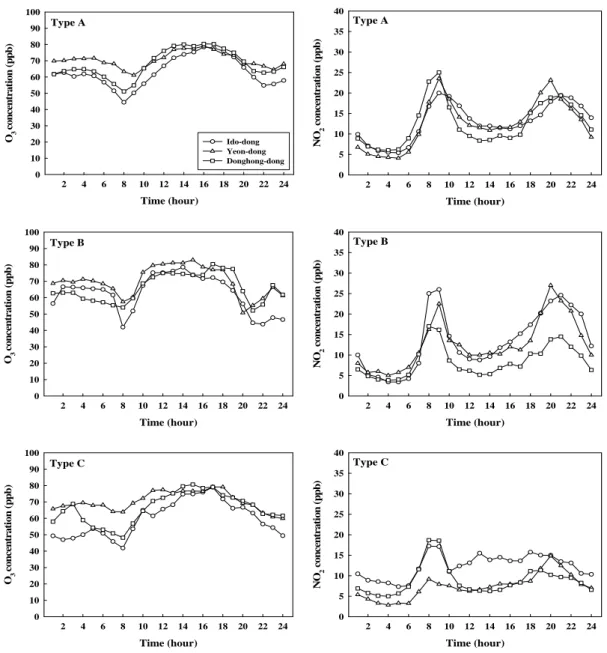 Fig. 4. Diurnal variations of the concentrations of O 3  and NO 2  at three sites (Ido-dong, Yeon-dong, and Donghong-dong)  for the different airflow patterns (Types A-C) on O 3  high concentrations days during the study period (2009-2015)