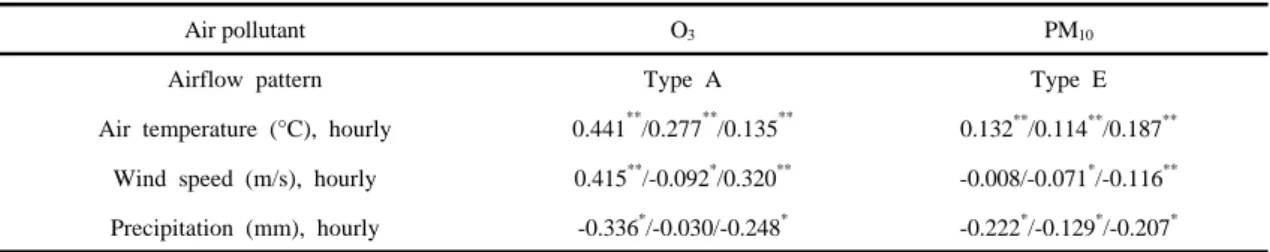 Table 3. Correlation between hourly pollutant concentrations (O 3 and PM 10 ) and three meteorological variables according to  the dominant airflow patterns (Types A and E) of their high concentration days on Jeju Island