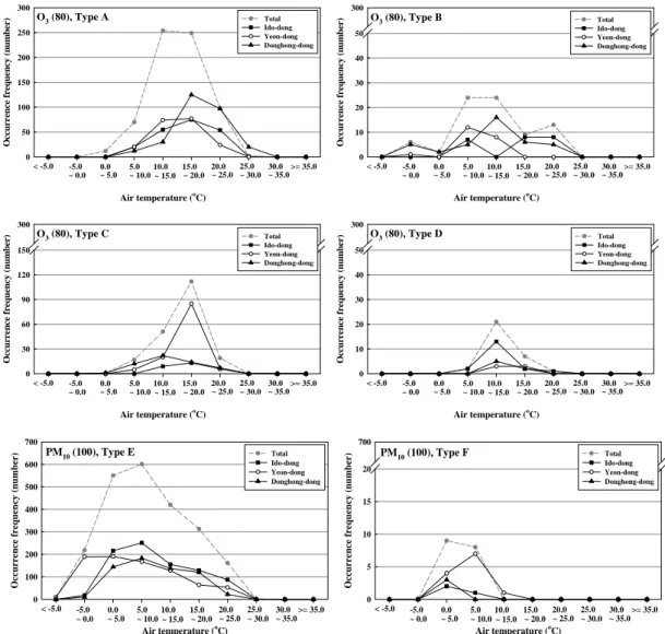 Fig. 5. Relationship between the occurrence frequency of O 3   ( 80 ppb) and PM 10   ( 100  μg/m 3 ) and air temperature  according to the classified airflow patterns on their high concentrations days during 2009-2015