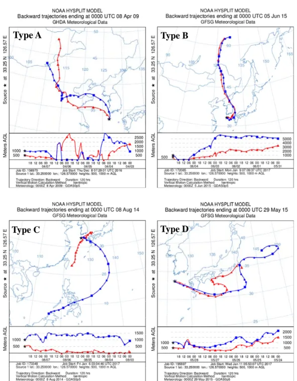 Fig. 2. 120-h backward trajectories of the air mass arriving at 500 m and 1 km AGL over Jeju Island for the representative  airflow patterns (Types A-D) on high ozone concentration days.