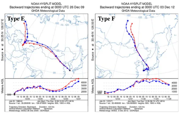 Fig. 3. Same as Fig. 2 except for the representative airflow patterns (Types E-G) on high PM 10  concentration days.