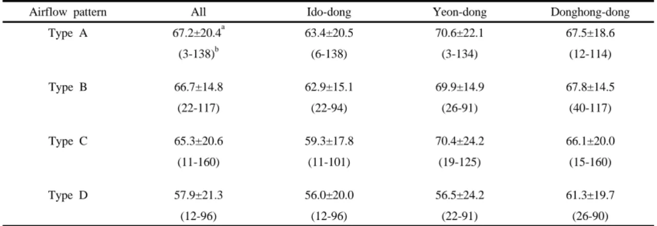 Table 2. A statistical summary of the hourly mean concentrations of O 3  and PM 10  at Ido-dong, Yeon-dong, and Donghong  -dong sites according to the different airflow patterns during 2009-2015
