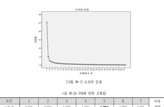 [그림 Ⅲ-1] 스크리 도표