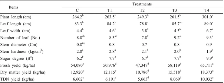 Table 4. The application amount of CF and LSM