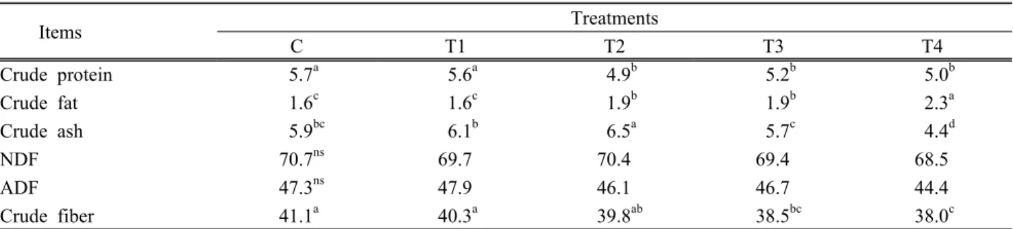 Table 6. Effects of LSM application ratio on chemical compositions of SSH in the paddy field (DM.%)          Items Treatments C T1 T2 T3 T4 Crude protein   5.7 a  5.6 a  4.9 b  5.2 b  5.0 b Crude fat  1.6 c  1.6 c  1.9 b  1.9 b  2.3 a Crude ash  5.9 bc  6.