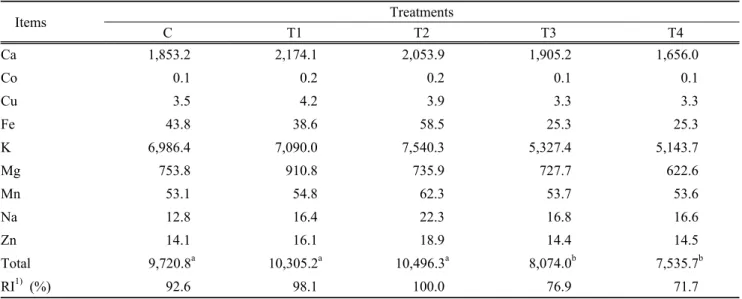 Table 7. Effects of LSM application ratio on mineral contents of SSH in the paddy field cultivation (DM