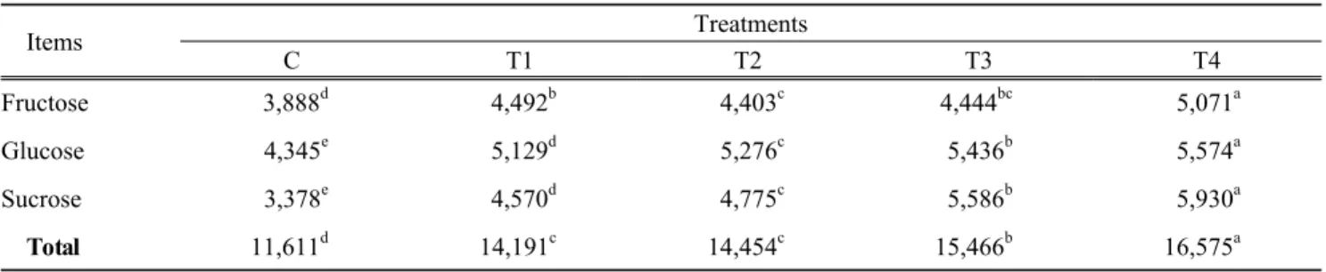Table 8. Effects of LSM application ratio on composition amino acid contents of SSH in the paddy field (DM