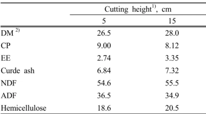 Table 1. Chemical composition of barley silage (Young-  yang) before ensiling (%, DM)