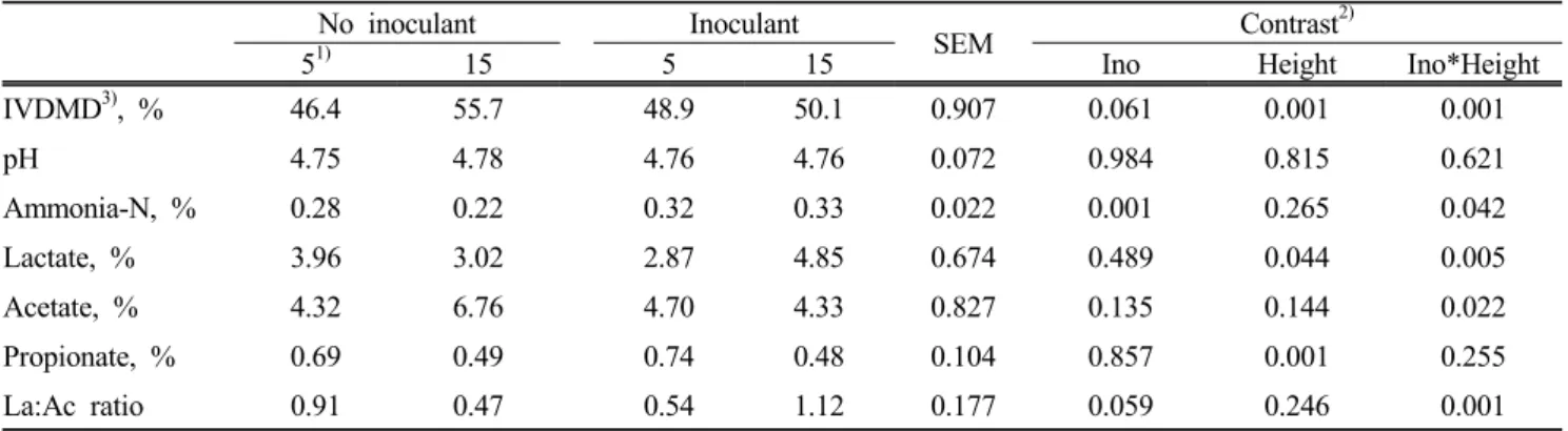 Table 3. Fermentation indices of barley silage (Youngyang) ensiled for 100 d (% of DM or as stated)