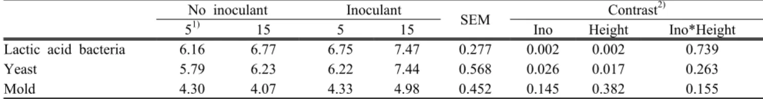Table 4. Microbial enumeration of lactic acid bacteria, yeast and mold in barley silage (Youngyang) ensiled for  100 d (log10 cfu/g)