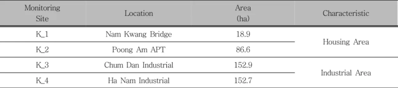 Table  1.  Characteristics  of  site