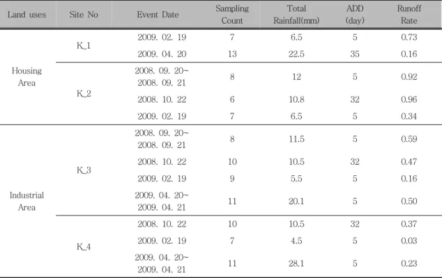 Table  2.  Description  of  rainfall  events  survey