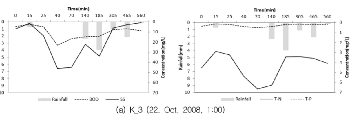 Fig.  2.  Variation  of  pollutant  concentration  according  to  rainfall  event  for  Housing  area