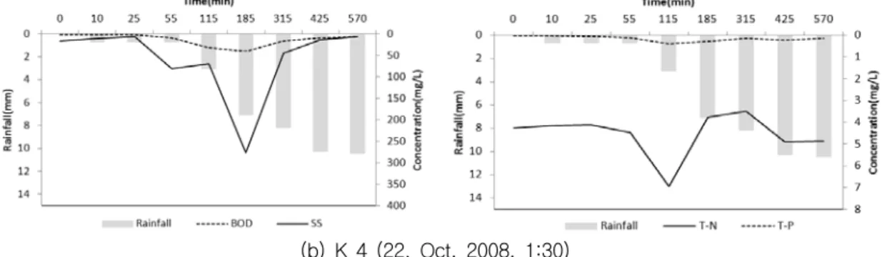 Fig.  3.  Variation  of  pollutant  concentration  according  to  rainfall  event  for  Industrial  area  (계속)