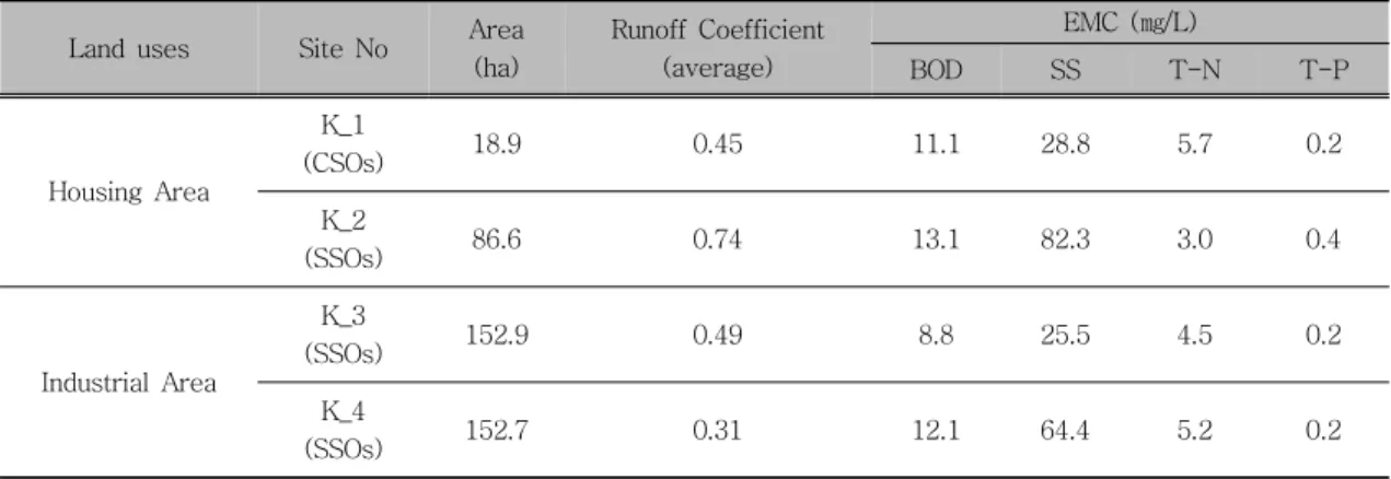 Table  4.  Runoff  Coefficient  and  EMC  in  each  site