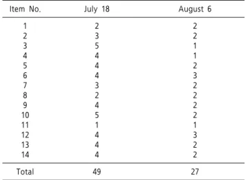 Fig.  2.  Change  of  Numerical  Rating  Scale  (NRS).