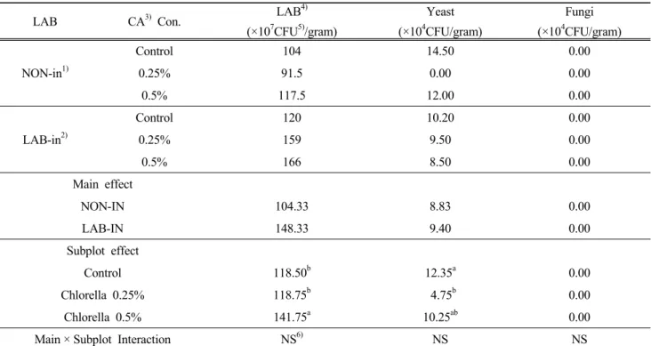 Table 2. Changes of microbes on Italian ryegrass silage according to inoculation of lactic acid bacteria and  chlorella