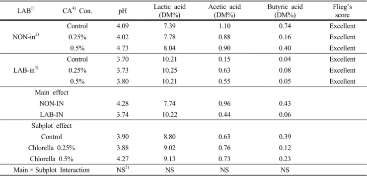 Table 3. Changes of pH and organic acids on Italian ryegrass silage according to inoculation of lactic acid  bacteria and chlorella