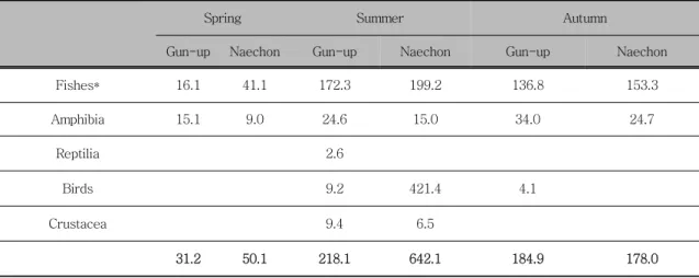 Table  4.  Comparison  of  food  items  of  sites  among  Gunup  and  Naechon  streams  and  season