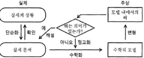 [그림 II-2] 수학적 모델링의 정교화 모델(강옥기, 2010, p. 77) 최근에 정혜윤, 이경화, 백도현, 정진호, 임경석(2018)은 수학적 모델링 과정에 대한 선행 연구 분석을 토대로 다양한 수준과 환경의 학습자들을 지원하고 수학 수업에서 수학적 모델링의 실질적인 활용 가능성을 높이기 위 하여 총 8단계(실세계 탐구, 문제에 영향을 미치는 요인 찾기, 단순화하기/수학적으로 다양하게 표현하기/요소 사이 관계 찾기, 수학적 모델 도출, 수학적 결론,