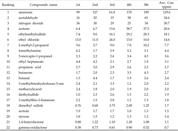 Table 5. Poultry manure compost volatilized gaseous components 