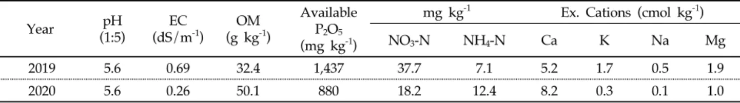 Table 1. Chemical property of soil used in this study