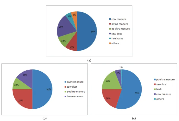Fig. 1. Material components of manure composts used in this study (a) CMC: Cow Manure Compost, (b) SMC: Swine  Manure Compost, (c) POMC: Poultry Manure Compost.