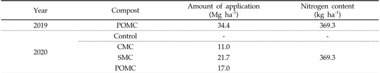 Table 3. Amount of compost and nitrogen content used in this study from 2019 to 2020