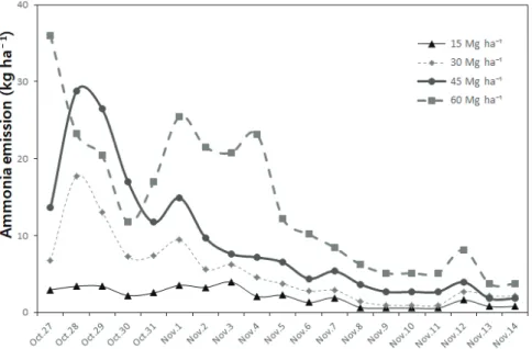 Fig. 7. Ammonia emission of poultry manure compost depend on the different four application level.