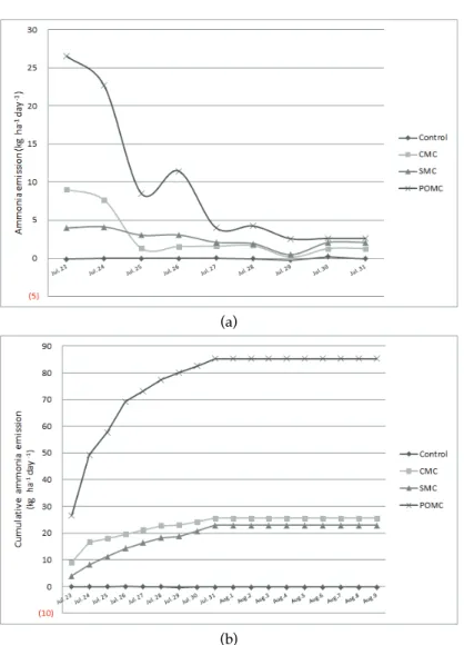 Fig. 8. Ammonia emission(a) and cumulative ammonia emisssion(b) of cow manure  compost, swine manure compost,  and poultry manure compost during the application and three time plowing in plastic house